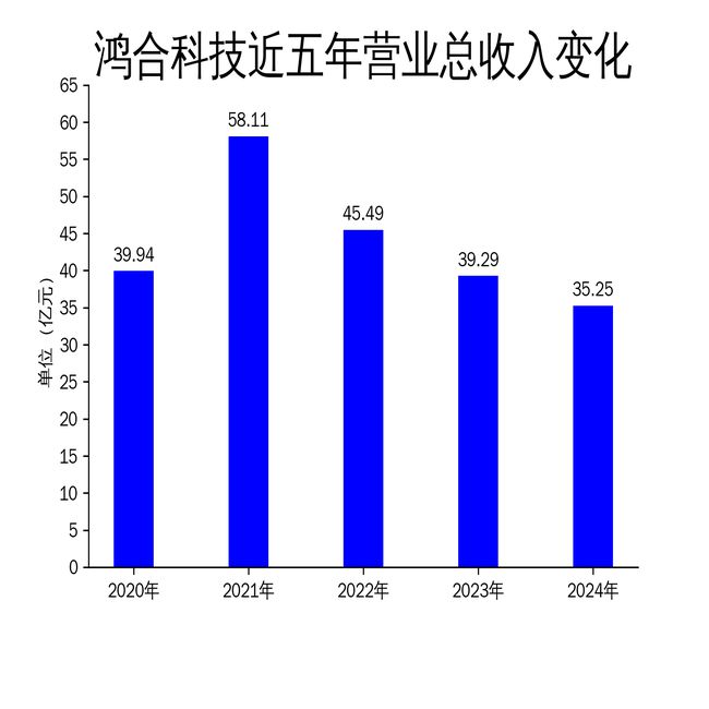 鸿合科技2024年财报：营收下滑1029%净利润锐减3120%(图1)