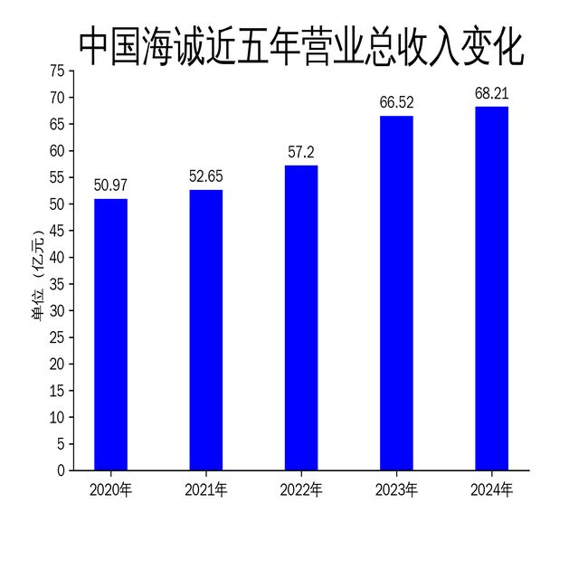中国海诚2024年财报：稳健增长背后的隐忧(图1)