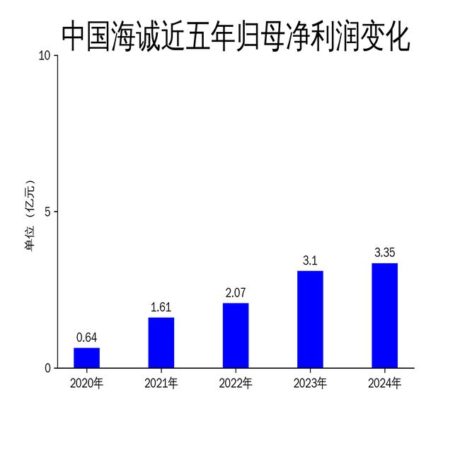中国海诚2024年财报：稳健增长背后的隐忧(图2)