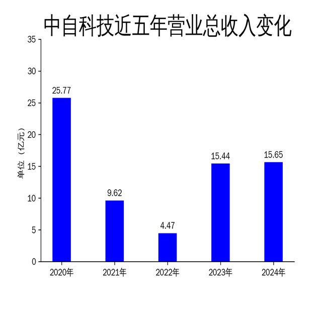 中自科技2024年财报：营收微增净利润大幅下滑研发投入成亮点(图1)