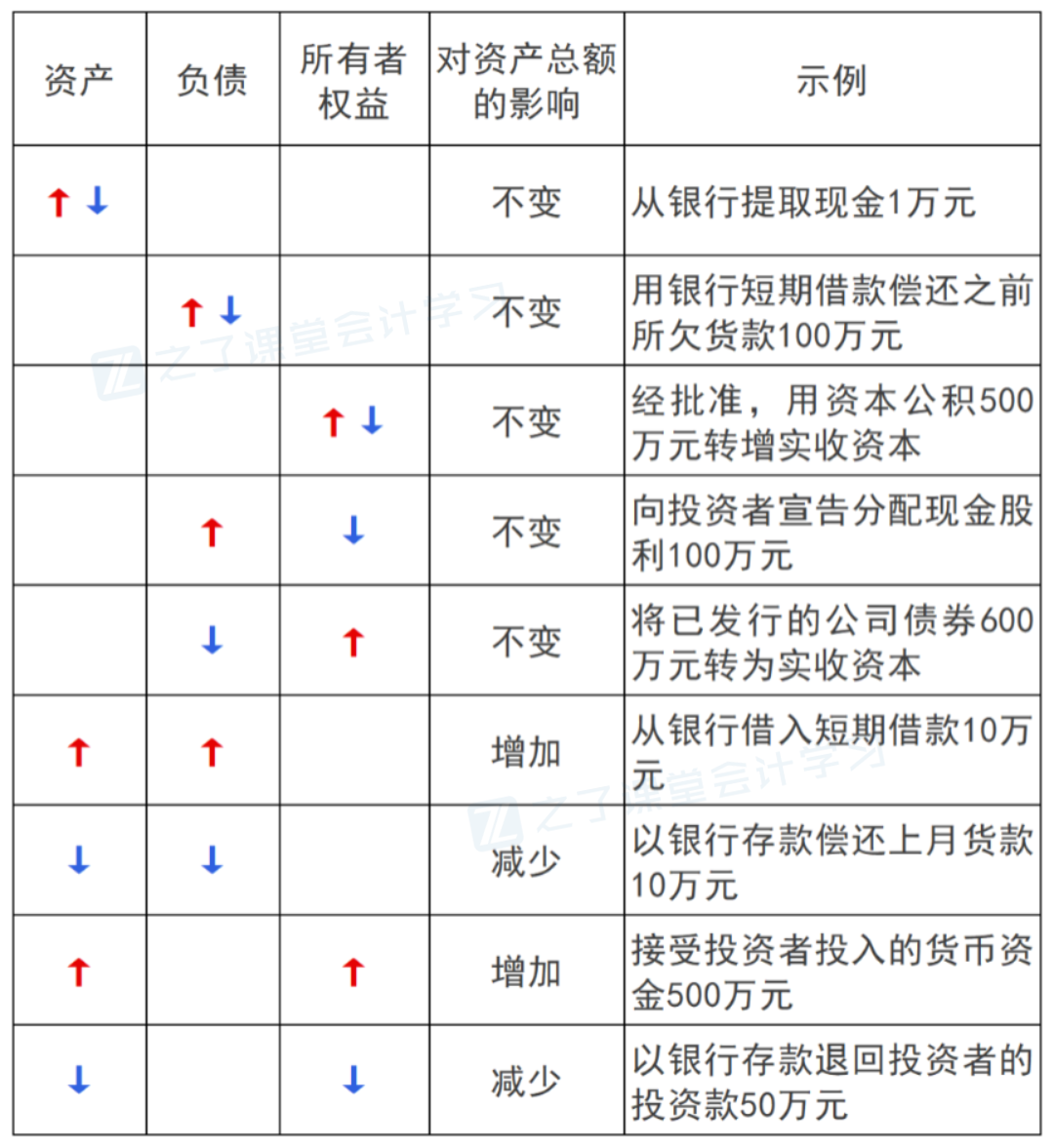 2024年《初级会计实务》预习重点：第二章会计基础(2)(图1)