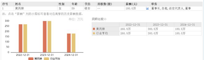 广东明珠2024年净利缩水96%59岁女董事长黄丙娣年薪降四成至180万元(图5)