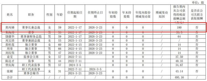 广东明珠2024年净利缩水96%59岁女董事长黄丙娣年薪降四成至180万元(图4)