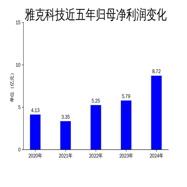 雅克科技2024年财报亮眼：净利润暴涨5041%但理财投资引争议(图2)