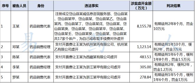 5名医药代表被判刑！(图1)