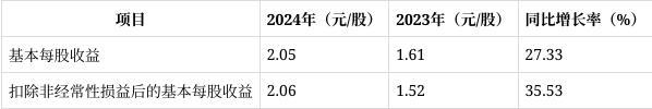 爱博医疗2024年报解读：营收净利双增长研发投入与财务风险并存(图3)