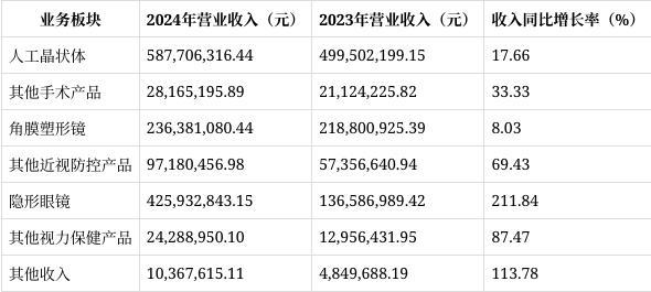 爱博医疗2024年报解读：营收净利双增长研发投入与财务风险并存(图1)