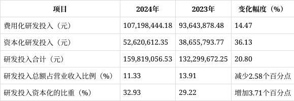 爱博医疗2024年报解读：营收净利双增长研发投入与财务风险并存(图5)