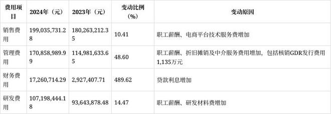 爱博医疗2024年报解读：营收净利双增长研发投入与财务风险并存(图4)