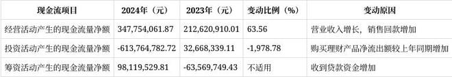 爱博医疗2024年报解读：营收净利双增长研发投入与财务风险并存(图7)