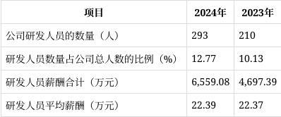 爱博医疗2024年报解读：营收净利双增长研发投入与财务风险并存(图6)