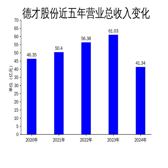 德才股份2024年财报：营收大幅下滑3226%净利润亏损287亿(图1)