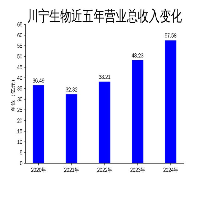 川宁生物2024年财报亮眼净利润大增4888%但合成生物学业务仍待突破(图1)