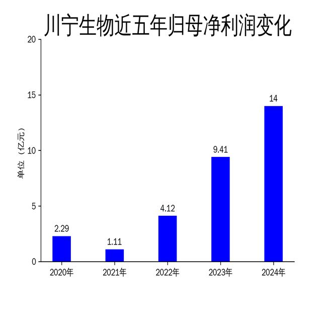 川宁生物2024年财报亮眼净利润大增4888%但合成生物学业务仍待突破(图2)