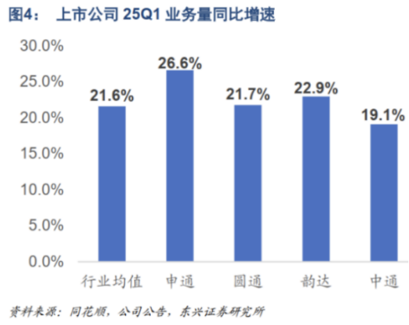 中通快递加码航空货运：Q1收入增速放缓市场份额持续流失散件市场“内卷”加剧(图1)
