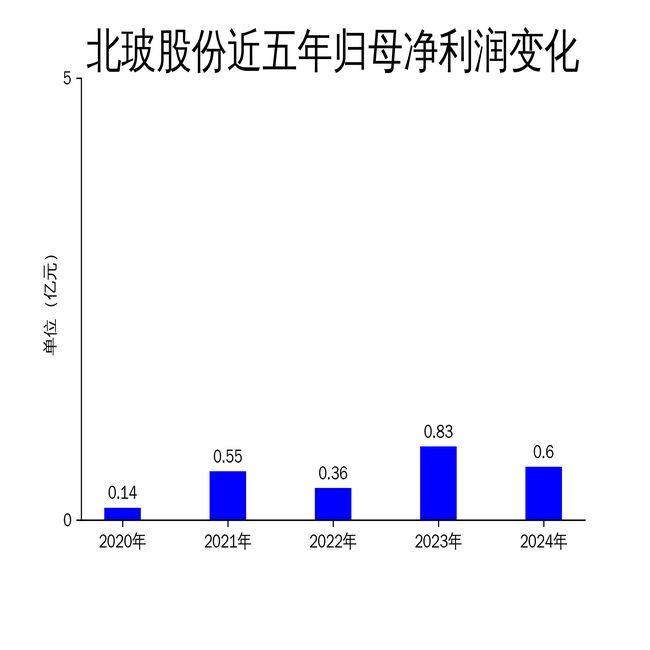 北玻股份2024年财报：营收微降128%净利润大幅下滑2689%(图2)