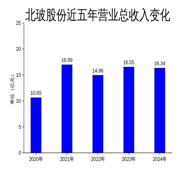 北玻股份2024年财报：营收微降128%净利润大幅下滑2689%(图1)