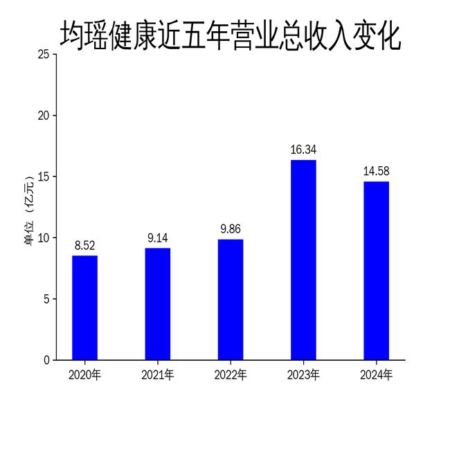 均瑶健康2024年财报：营收下滑108%净利润亏损2912万元益生菌业务成亮点(图1)