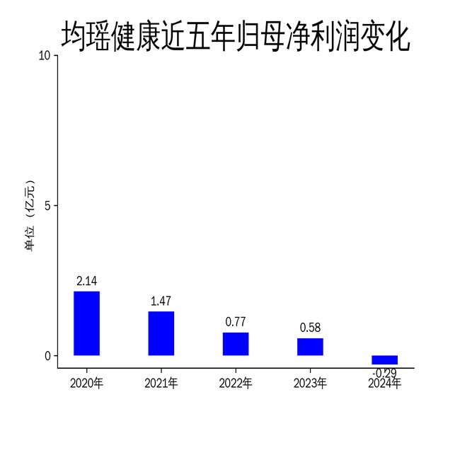 均瑶健康2024年财报：营收下滑108%净利润亏损2912万元益生菌业务成亮点(图2)