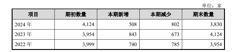 植物医生IPO：门店超4000家但闭店率也不低记者实探“0加盟费”模式背后隐忧(图4)