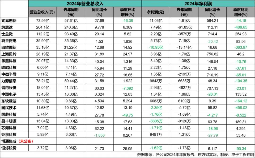 本土MCU企业2024年财报分析：消费电子复苏车规尚在烧钱(图3)