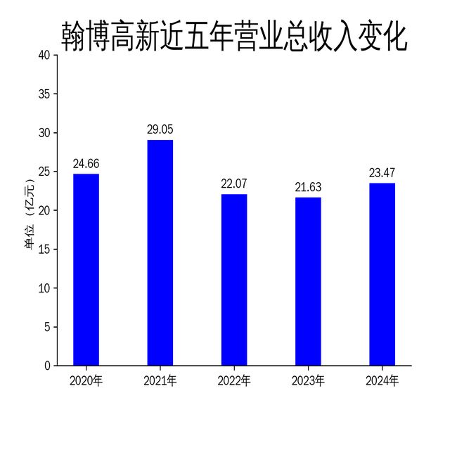 翰博高新2024年财报：营收增长但净利润大幅下滑车载Mini-LED成亮点(图1)