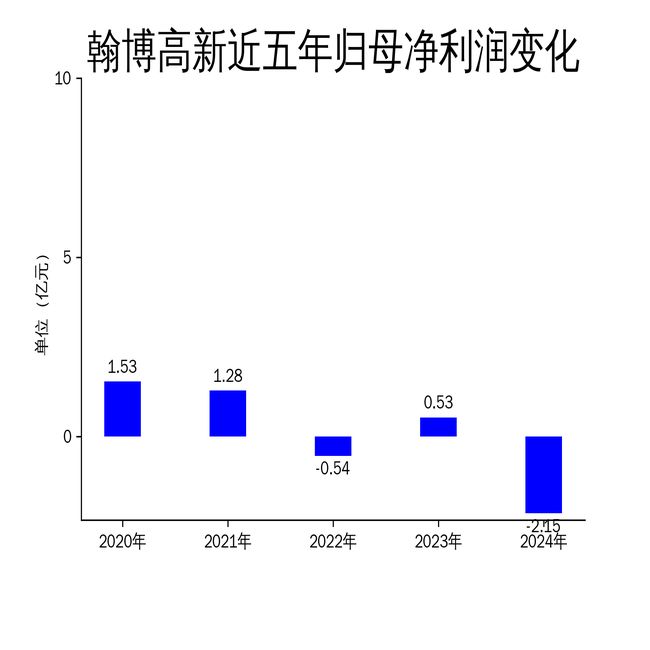 翰博高新2024年财报：营收增长但净利润大幅下滑车载Mini-LED成亮点(图2)
