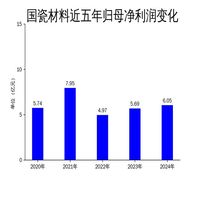 国瓷材料2024年财报：营收4047亿净利润增长627%MLCC与催化材料成亮点(图2)