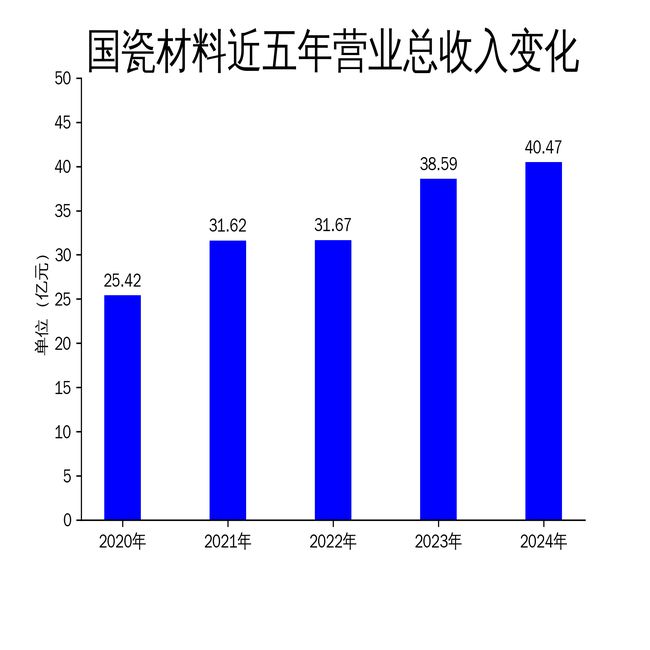 国瓷材料2024年财报：营收4047亿净利润增长627%MLCC与催化材料成亮点(图1)