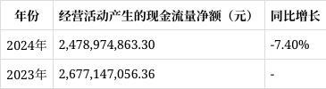 恒立液压2024年年报解读：管理费用大增4635%现金流净额下滑740%(图7)