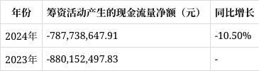 恒立液压2024年年报解读：管理费用大增4635%现金流净额下滑740%(图9)