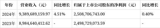 恒立液压2024年年报解读：管理费用大增4635%现金流净额下滑740%(图1)
