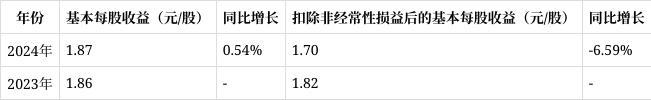 恒立液压2024年年报解读：管理费用大增4635%现金流净额下滑740%(图2)