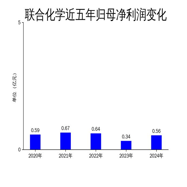 联合化学2024年财报亮眼净利润大增668%但经营现金流下滑399%(图2)