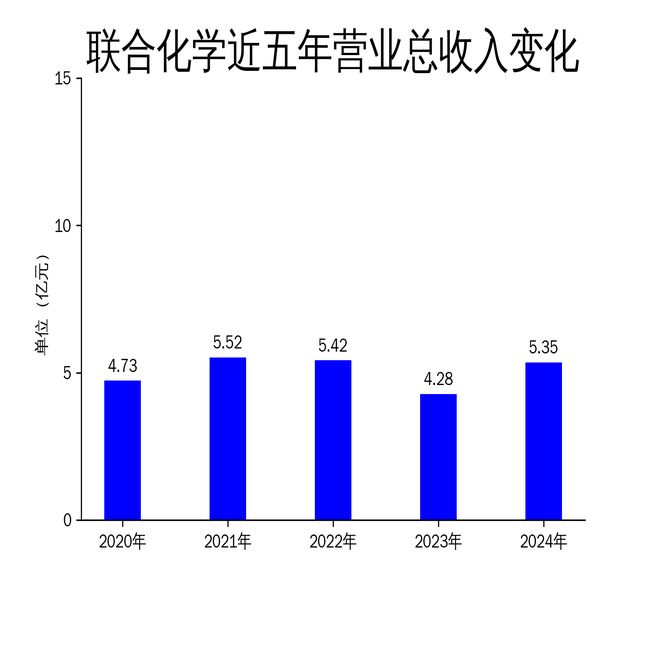 联合化学2024年财报亮眼净利润大增668%但经营现金流下滑399%(图1)