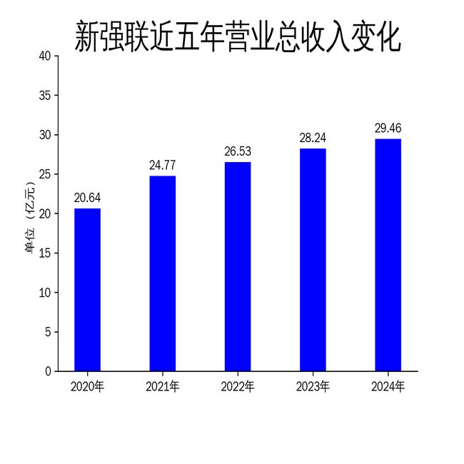 新强联2024年财报：营收微增净利润暴跌8256%风电行业挑战加剧(图1)