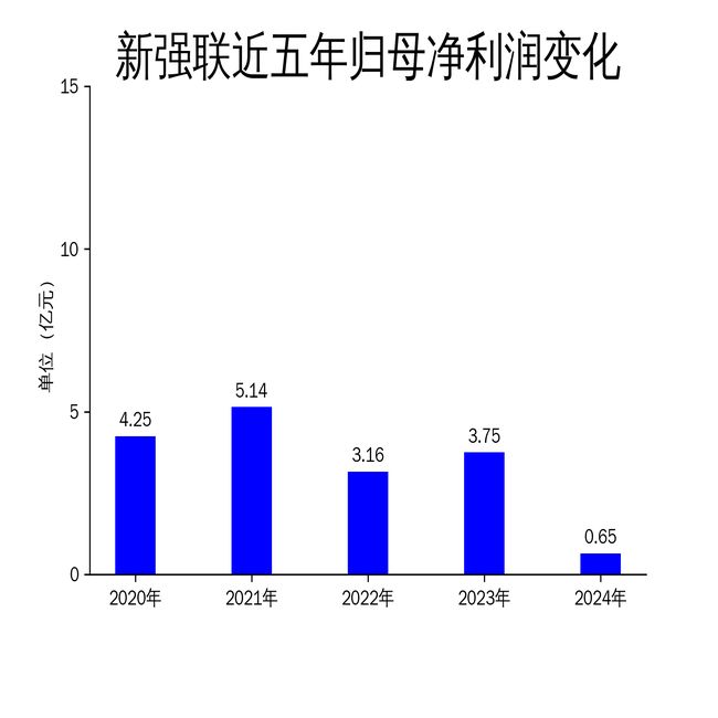 新强联2024年财报：营收微增净利润暴跌8256%风电行业挑战加剧(图2)