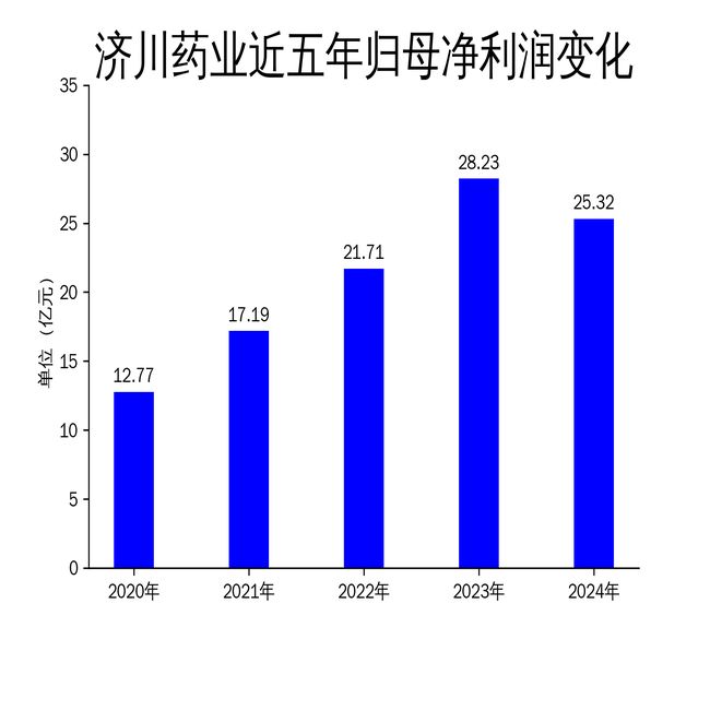 济川药业2024年财报：营收利润双降研发创新成亮点(图2)