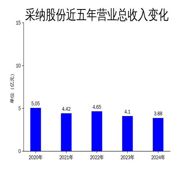 采纳股份2024年财报：净利润腰斩FDA警示成业绩“拦路虎”(图1)