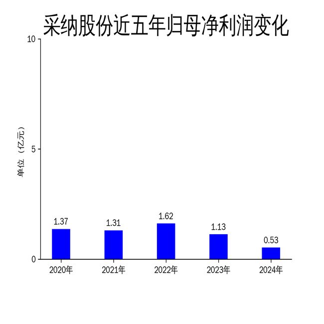 采纳股份2024年财报：净利润腰斩FDA警示成业绩“拦路虎”(图2)