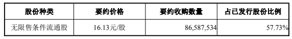 台儿庄国资拟14亿要约买申科股份前二股东已套现10亿(图1)