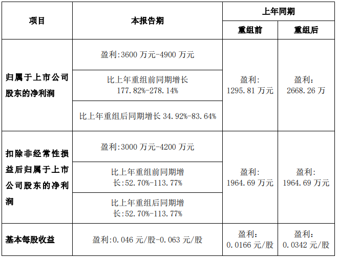 汇绿生态拟买子公司股权复牌跌停此前49亿实现控股(图3)