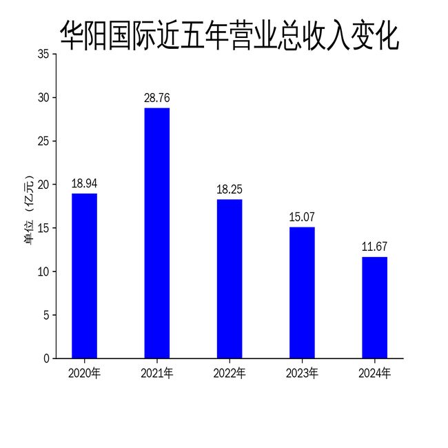 华阳国际2024年财报：营收利润双降数字文化业务能否成为新引擎？(图1)