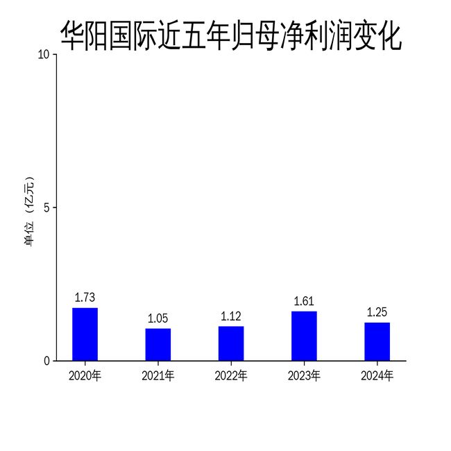 华阳国际2024年财报：营收利润双降数字文化业务能否成为新引擎？(图2)