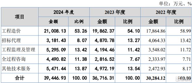 中诚咨询冲击北交所聚焦工程造价等业务面临应收账款回收风险(图2)