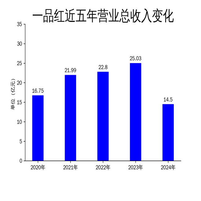一品红2024年财报：营收暴跌42%净利润亏损54亿创新药AR882成唯一亮点(图1)