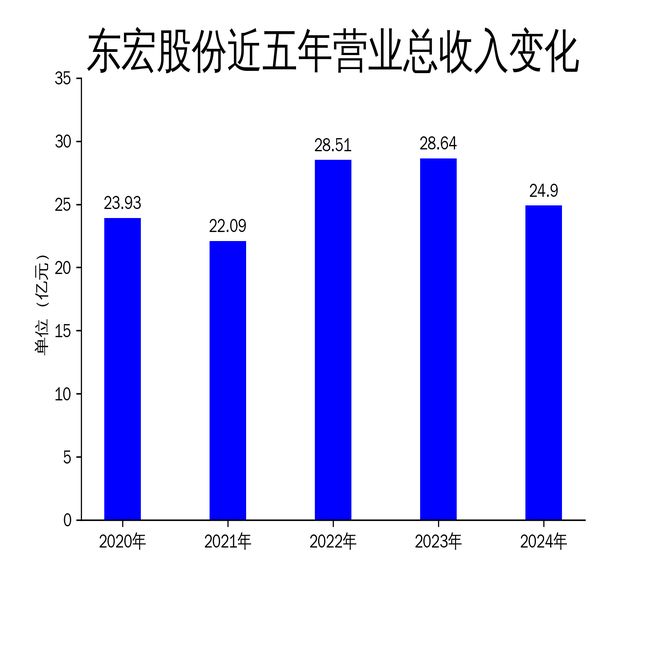 东宏股份2024年财报：营收下滑1308%净利润微增503%(图1)