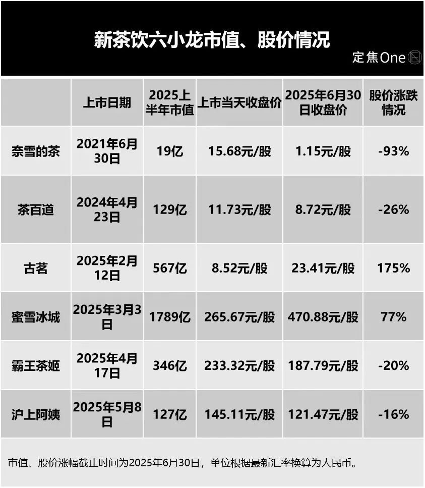 新茶饮六小龙：2025上半年谁赢麻了？(图1)