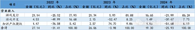 《仙剑世界》遇冷、负责人涉腐！财务承压的中手游如何挽回市场信任(图4)