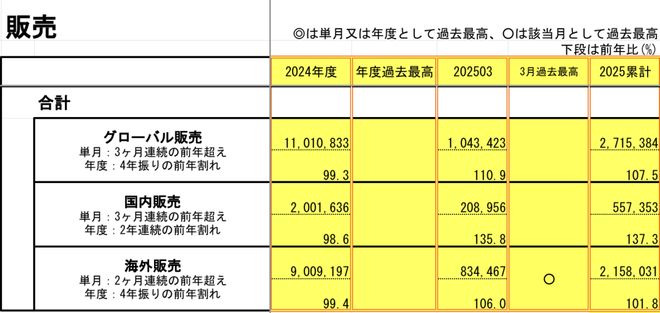 增收不增利！丰田汽车2024财年财报公布(图1)